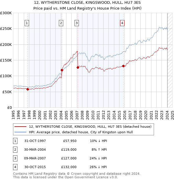 12, WYTHERSTONE CLOSE, KINGSWOOD, HULL, HU7 3ES: Price paid vs HM Land Registry's House Price Index