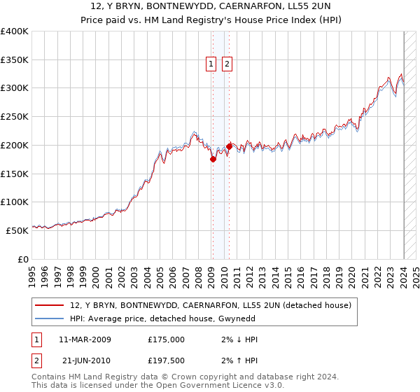 12, Y BRYN, BONTNEWYDD, CAERNARFON, LL55 2UN: Price paid vs HM Land Registry's House Price Index