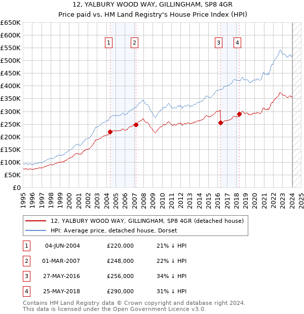 12, YALBURY WOOD WAY, GILLINGHAM, SP8 4GR: Price paid vs HM Land Registry's House Price Index