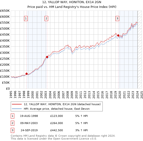 12, YALLOP WAY, HONITON, EX14 2GN: Price paid vs HM Land Registry's House Price Index