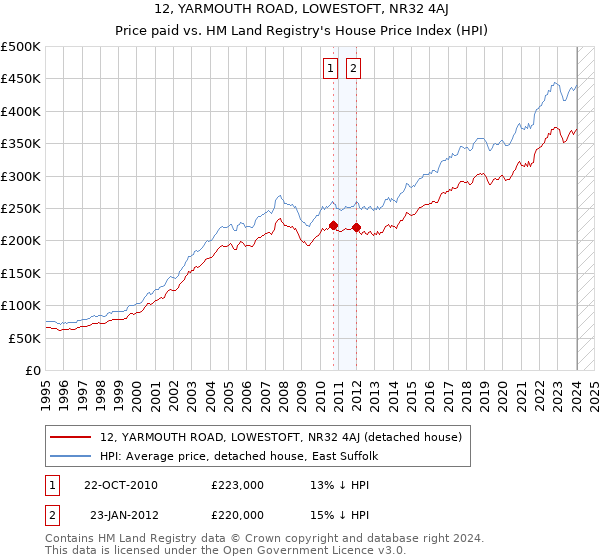 12, YARMOUTH ROAD, LOWESTOFT, NR32 4AJ: Price paid vs HM Land Registry's House Price Index
