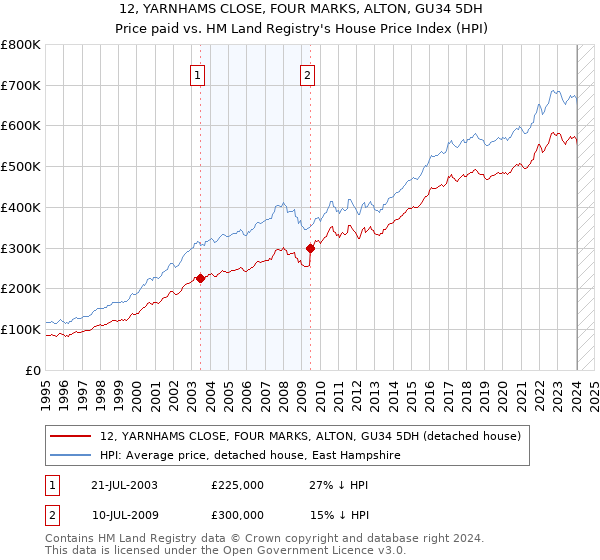 12, YARNHAMS CLOSE, FOUR MARKS, ALTON, GU34 5DH: Price paid vs HM Land Registry's House Price Index