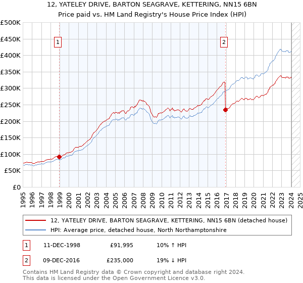 12, YATELEY DRIVE, BARTON SEAGRAVE, KETTERING, NN15 6BN: Price paid vs HM Land Registry's House Price Index