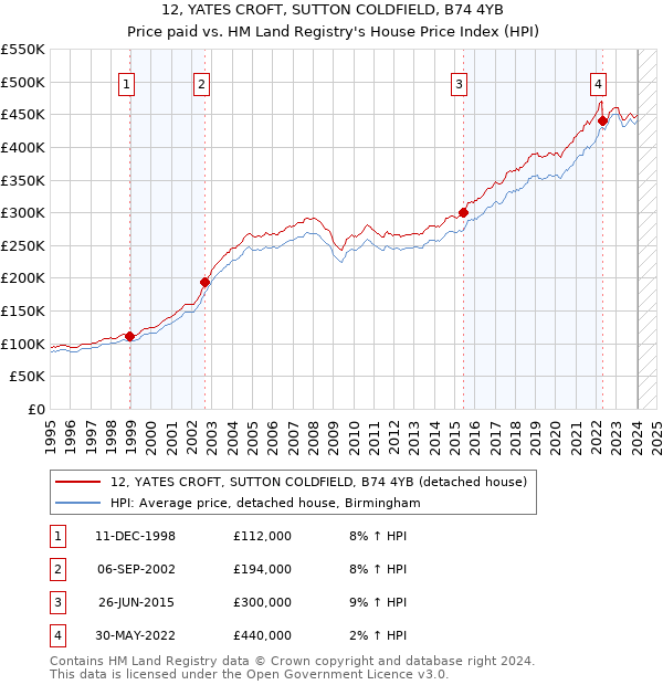 12, YATES CROFT, SUTTON COLDFIELD, B74 4YB: Price paid vs HM Land Registry's House Price Index