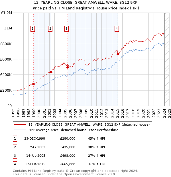 12, YEARLING CLOSE, GREAT AMWELL, WARE, SG12 9XP: Price paid vs HM Land Registry's House Price Index