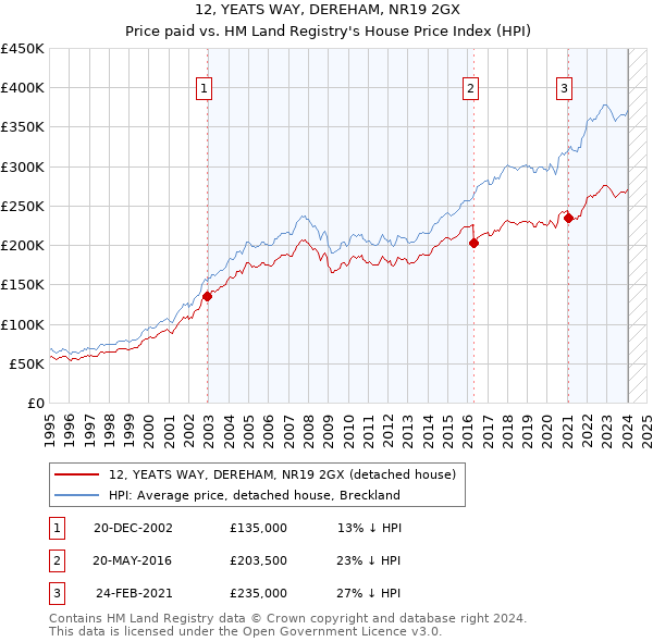 12, YEATS WAY, DEREHAM, NR19 2GX: Price paid vs HM Land Registry's House Price Index
