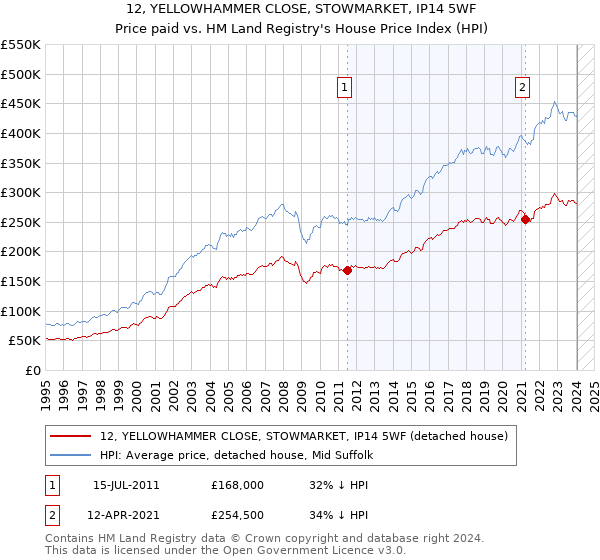 12, YELLOWHAMMER CLOSE, STOWMARKET, IP14 5WF: Price paid vs HM Land Registry's House Price Index