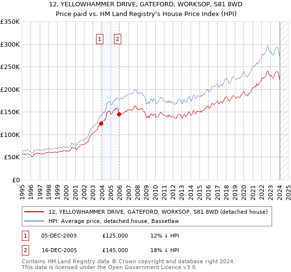 12, YELLOWHAMMER DRIVE, GATEFORD, WORKSOP, S81 8WD: Price paid vs HM Land Registry's House Price Index