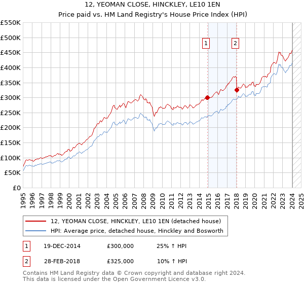 12, YEOMAN CLOSE, HINCKLEY, LE10 1EN: Price paid vs HM Land Registry's House Price Index