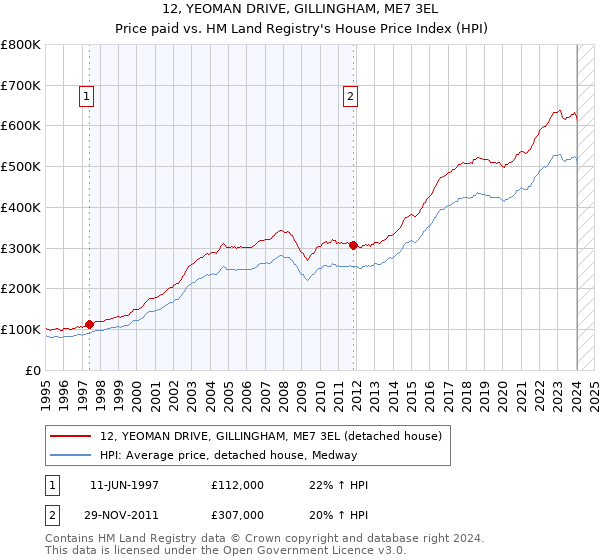 12, YEOMAN DRIVE, GILLINGHAM, ME7 3EL: Price paid vs HM Land Registry's House Price Index