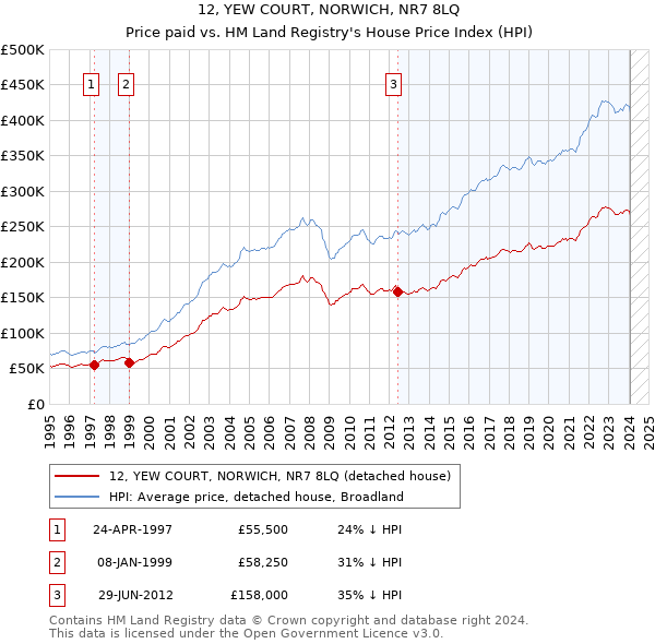 12, YEW COURT, NORWICH, NR7 8LQ: Price paid vs HM Land Registry's House Price Index