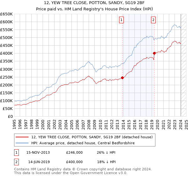 12, YEW TREE CLOSE, POTTON, SANDY, SG19 2BF: Price paid vs HM Land Registry's House Price Index