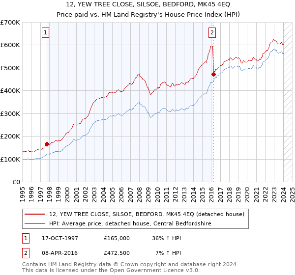 12, YEW TREE CLOSE, SILSOE, BEDFORD, MK45 4EQ: Price paid vs HM Land Registry's House Price Index