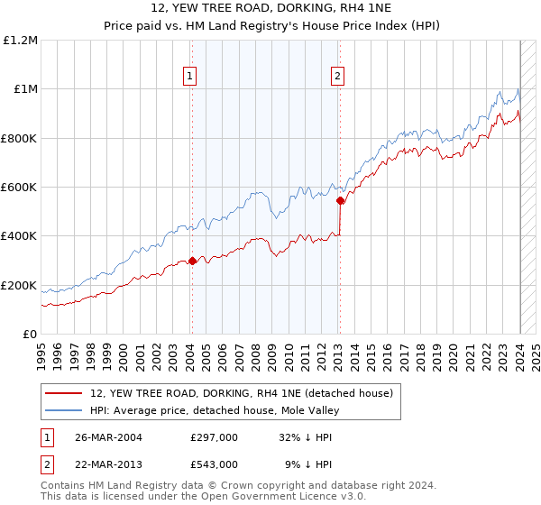 12, YEW TREE ROAD, DORKING, RH4 1NE: Price paid vs HM Land Registry's House Price Index