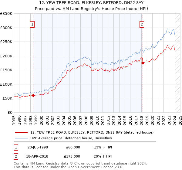 12, YEW TREE ROAD, ELKESLEY, RETFORD, DN22 8AY: Price paid vs HM Land Registry's House Price Index