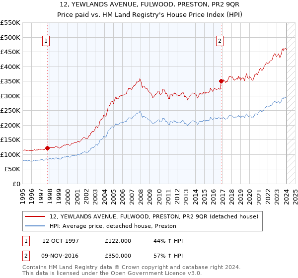 12, YEWLANDS AVENUE, FULWOOD, PRESTON, PR2 9QR: Price paid vs HM Land Registry's House Price Index