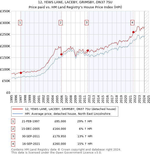 12, YEWS LANE, LACEBY, GRIMSBY, DN37 7SU: Price paid vs HM Land Registry's House Price Index