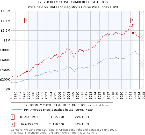 12, YOCKLEY CLOSE, CAMBERLEY, GU15 1QG: Price paid vs HM Land Registry's House Price Index