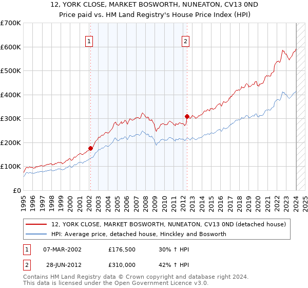 12, YORK CLOSE, MARKET BOSWORTH, NUNEATON, CV13 0ND: Price paid vs HM Land Registry's House Price Index