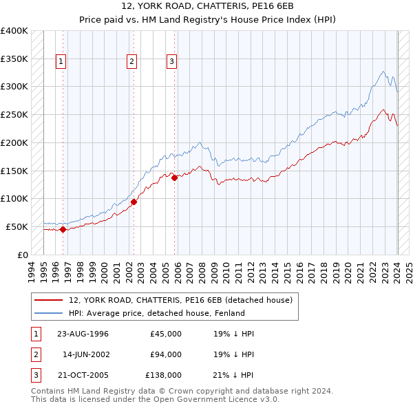 12, YORK ROAD, CHATTERIS, PE16 6EB: Price paid vs HM Land Registry's House Price Index