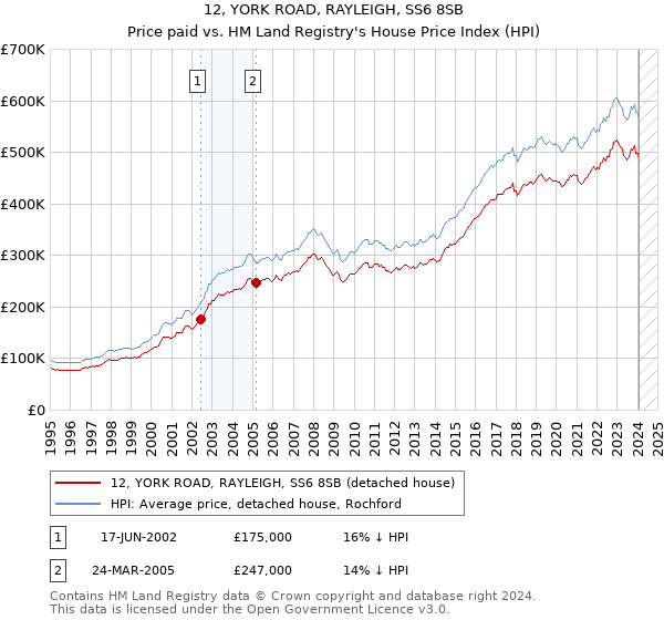 12, YORK ROAD, RAYLEIGH, SS6 8SB: Price paid vs HM Land Registry's House Price Index
