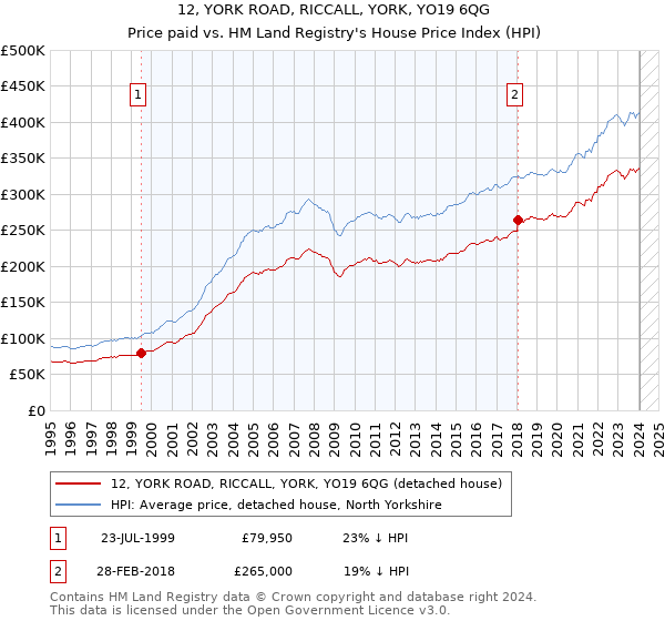 12, YORK ROAD, RICCALL, YORK, YO19 6QG: Price paid vs HM Land Registry's House Price Index