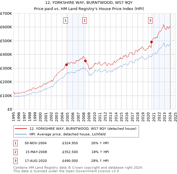 12, YORKSHIRE WAY, BURNTWOOD, WS7 9QY: Price paid vs HM Land Registry's House Price Index