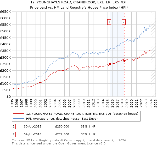 12, YOUNGHAYES ROAD, CRANBROOK, EXETER, EX5 7DT: Price paid vs HM Land Registry's House Price Index