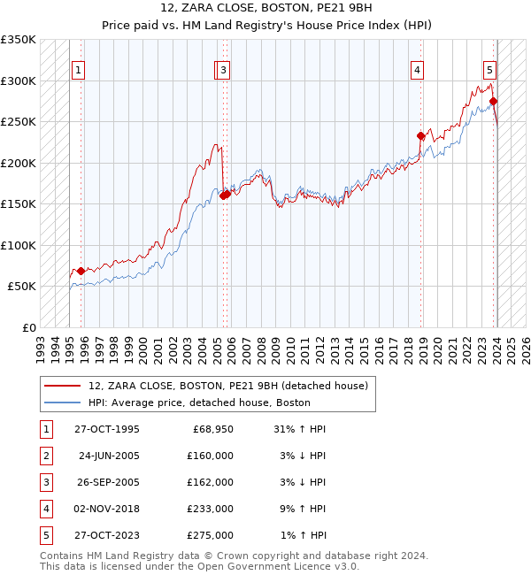 12, ZARA CLOSE, BOSTON, PE21 9BH: Price paid vs HM Land Registry's House Price Index