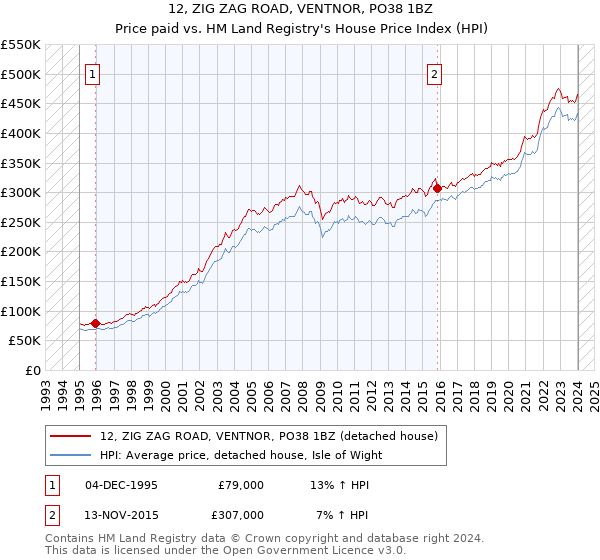 12, ZIG ZAG ROAD, VENTNOR, PO38 1BZ: Price paid vs HM Land Registry's House Price Index