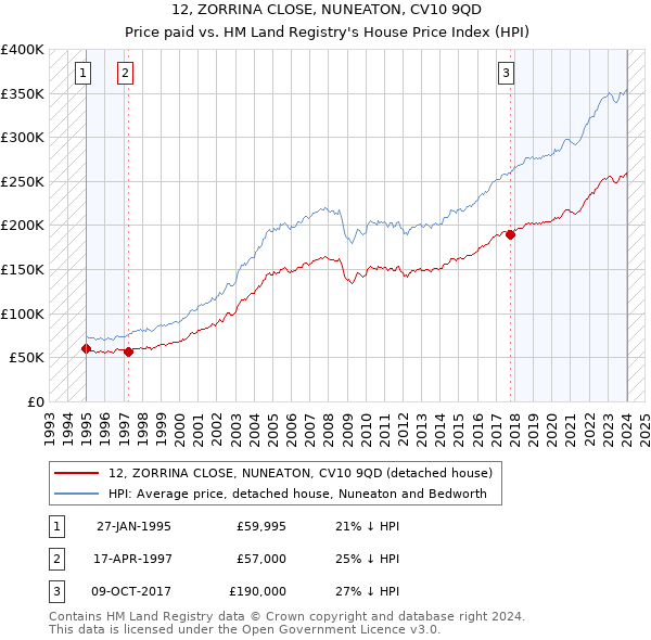 12, ZORRINA CLOSE, NUNEATON, CV10 9QD: Price paid vs HM Land Registry's House Price Index