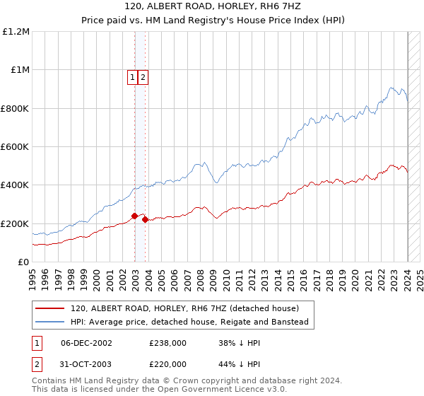 120, ALBERT ROAD, HORLEY, RH6 7HZ: Price paid vs HM Land Registry's House Price Index