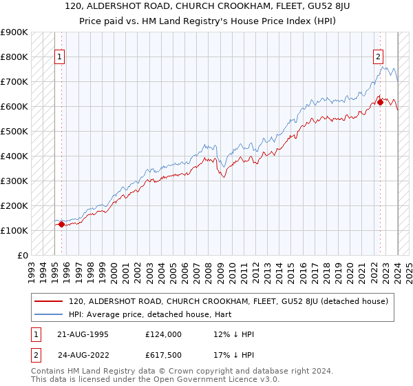 120, ALDERSHOT ROAD, CHURCH CROOKHAM, FLEET, GU52 8JU: Price paid vs HM Land Registry's House Price Index