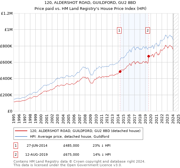 120, ALDERSHOT ROAD, GUILDFORD, GU2 8BD: Price paid vs HM Land Registry's House Price Index
