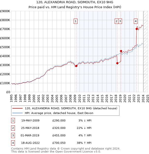 120, ALEXANDRIA ROAD, SIDMOUTH, EX10 9HG: Price paid vs HM Land Registry's House Price Index