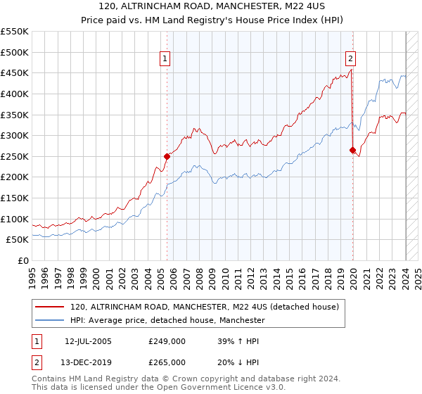 120, ALTRINCHAM ROAD, MANCHESTER, M22 4US: Price paid vs HM Land Registry's House Price Index