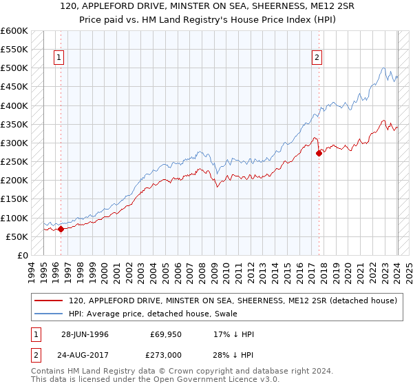 120, APPLEFORD DRIVE, MINSTER ON SEA, SHEERNESS, ME12 2SR: Price paid vs HM Land Registry's House Price Index