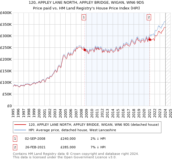 120, APPLEY LANE NORTH, APPLEY BRIDGE, WIGAN, WN6 9DS: Price paid vs HM Land Registry's House Price Index