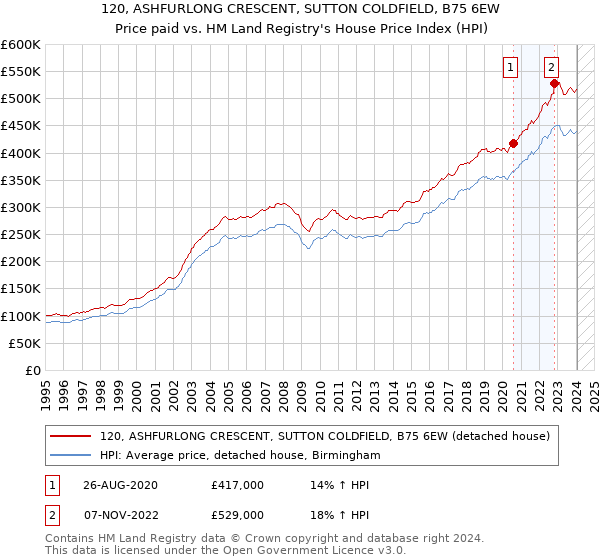 120, ASHFURLONG CRESCENT, SUTTON COLDFIELD, B75 6EW: Price paid vs HM Land Registry's House Price Index