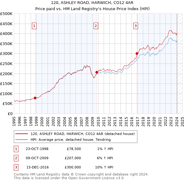 120, ASHLEY ROAD, HARWICH, CO12 4AR: Price paid vs HM Land Registry's House Price Index