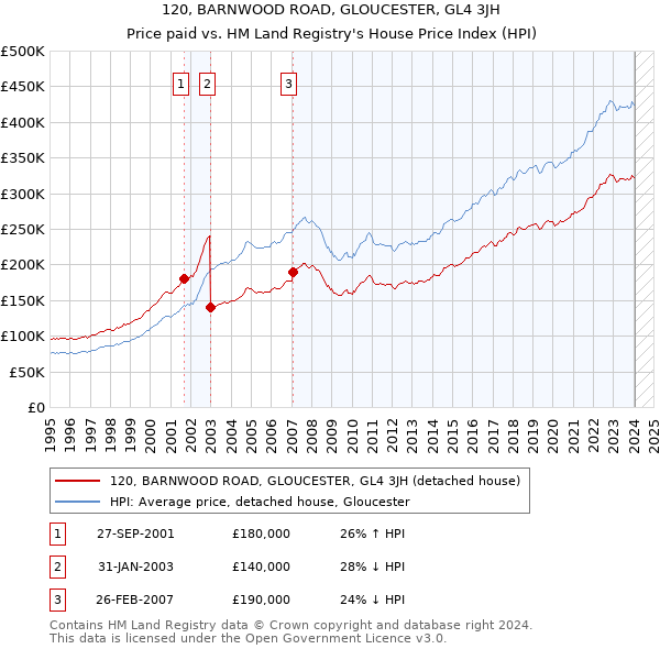 120, BARNWOOD ROAD, GLOUCESTER, GL4 3JH: Price paid vs HM Land Registry's House Price Index