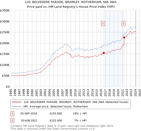 120, BELVEDERE PARADE, BRAMLEY, ROTHERHAM, S66 3WA: Price paid vs HM Land Registry's House Price Index