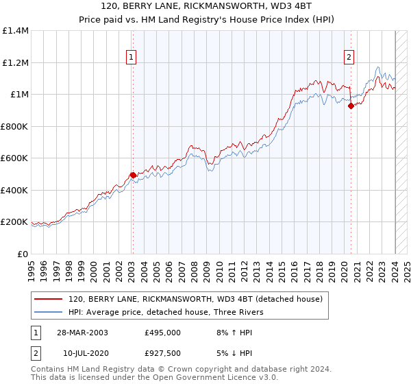 120, BERRY LANE, RICKMANSWORTH, WD3 4BT: Price paid vs HM Land Registry's House Price Index