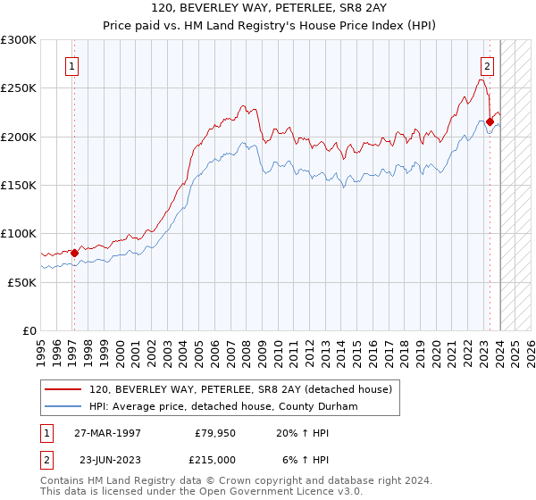 120, BEVERLEY WAY, PETERLEE, SR8 2AY: Price paid vs HM Land Registry's House Price Index