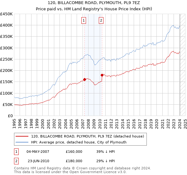 120, BILLACOMBE ROAD, PLYMOUTH, PL9 7EZ: Price paid vs HM Land Registry's House Price Index