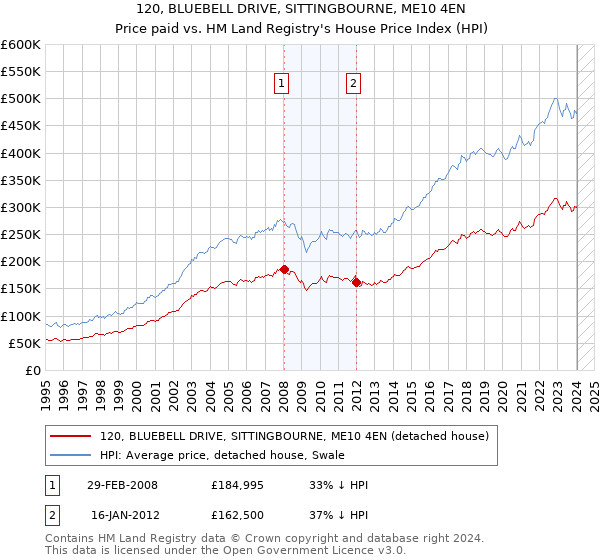 120, BLUEBELL DRIVE, SITTINGBOURNE, ME10 4EN: Price paid vs HM Land Registry's House Price Index