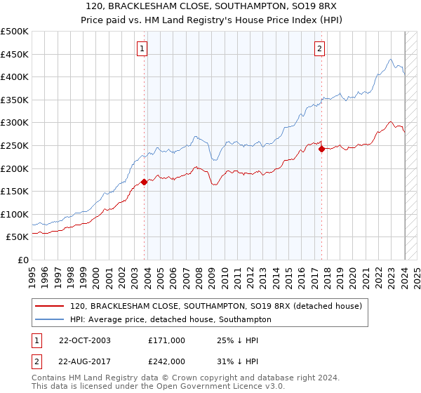 120, BRACKLESHAM CLOSE, SOUTHAMPTON, SO19 8RX: Price paid vs HM Land Registry's House Price Index