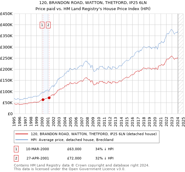 120, BRANDON ROAD, WATTON, THETFORD, IP25 6LN: Price paid vs HM Land Registry's House Price Index