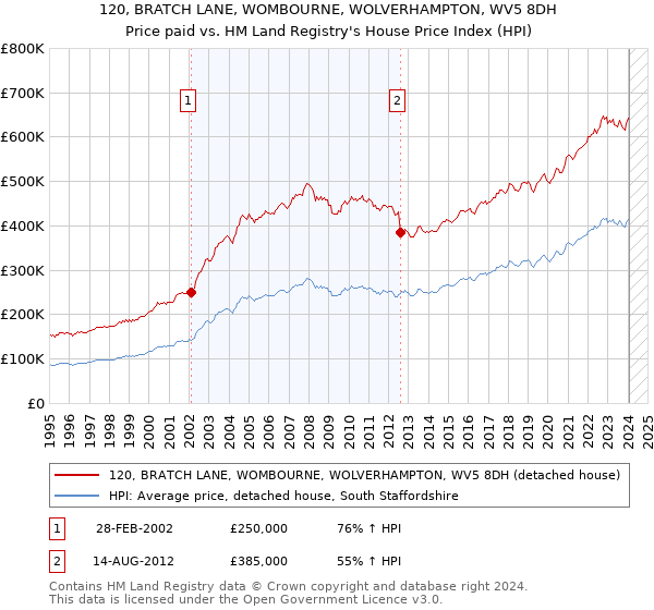 120, BRATCH LANE, WOMBOURNE, WOLVERHAMPTON, WV5 8DH: Price paid vs HM Land Registry's House Price Index