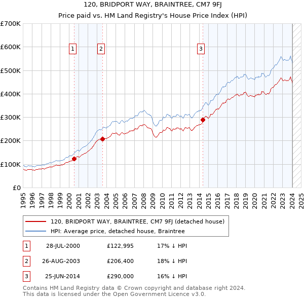 120, BRIDPORT WAY, BRAINTREE, CM7 9FJ: Price paid vs HM Land Registry's House Price Index